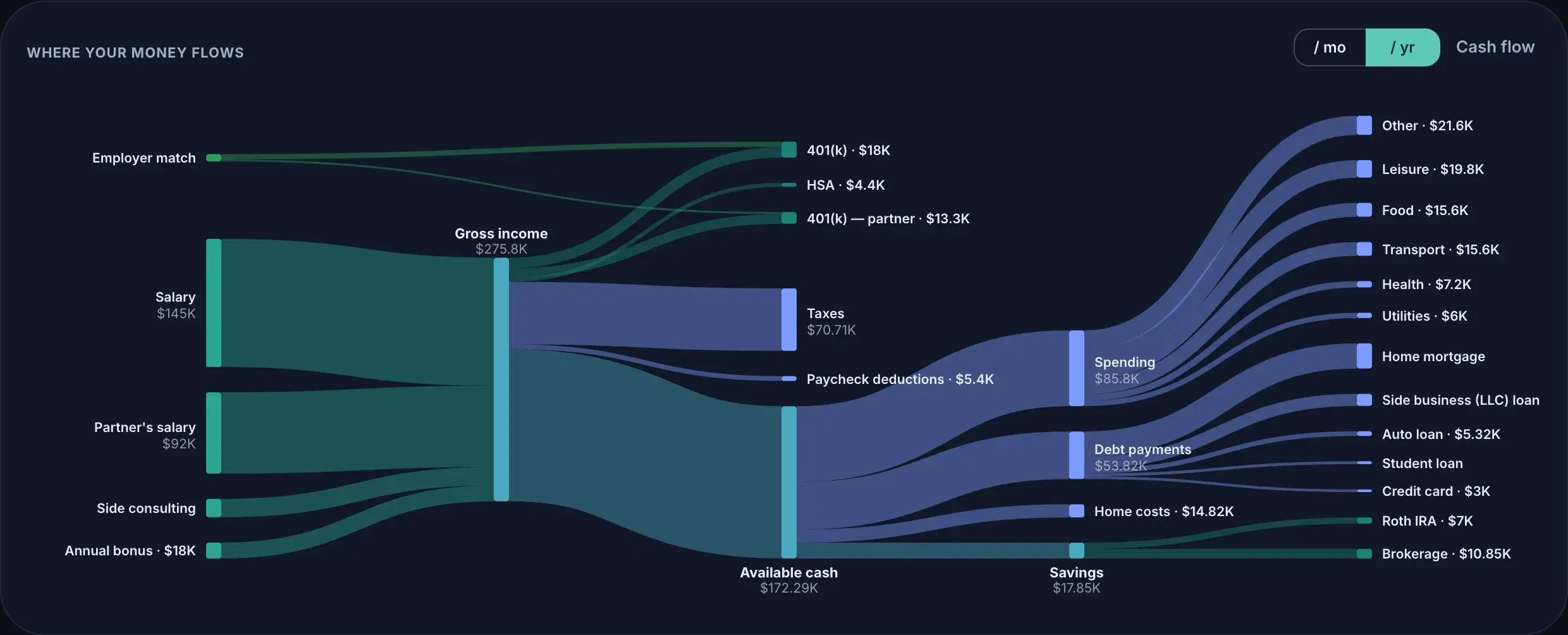 Monte’s cash-flow river: two salaries and a bonus flowing through taxes, payroll deductions and pre-tax contributions into available cash, then out to spending categories, individual loans and savings accounts