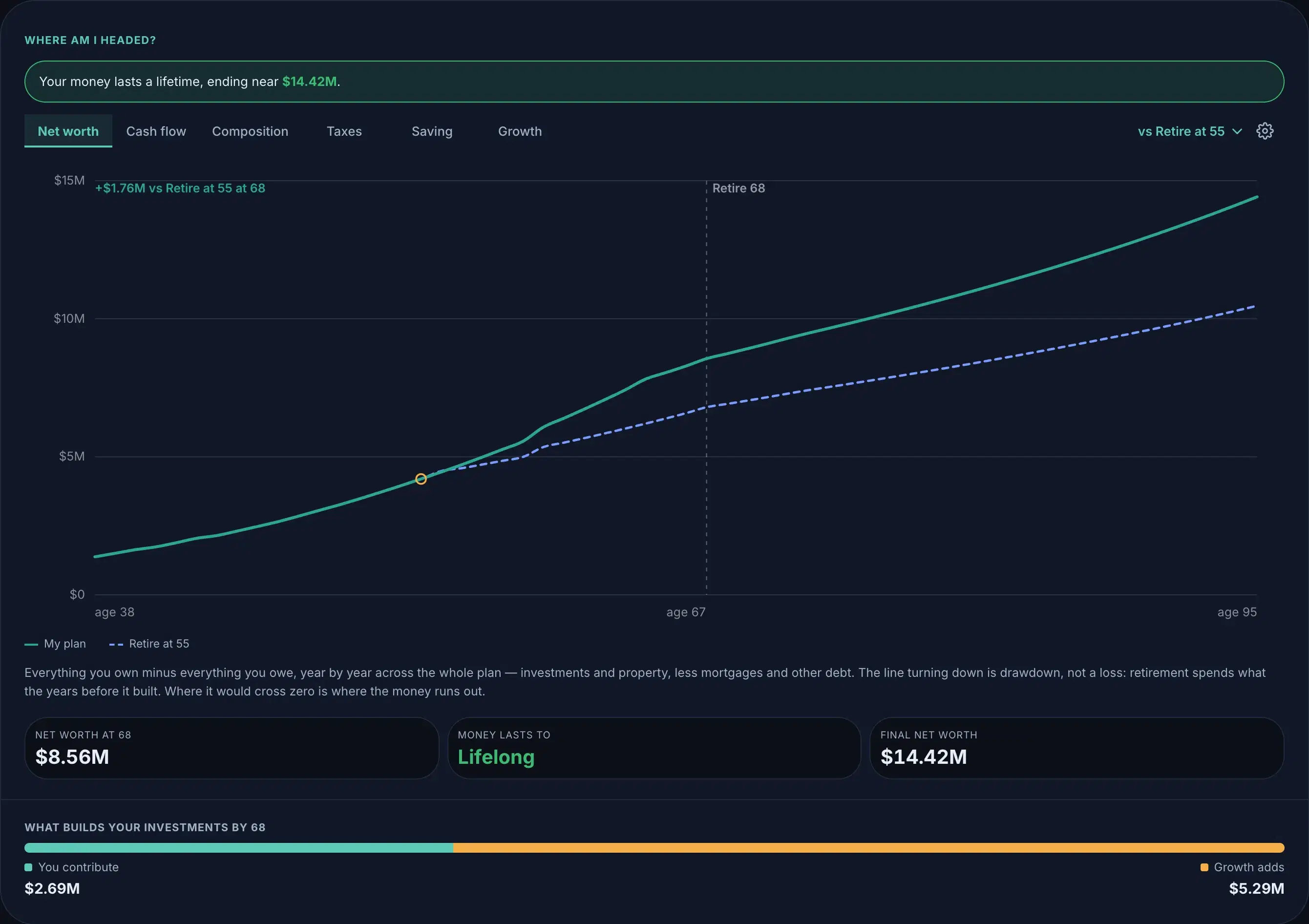 Two Monte plans on one net-worth chart: the current plan as a solid line and a second plan dashed over it, with the gap between them called out in dollars